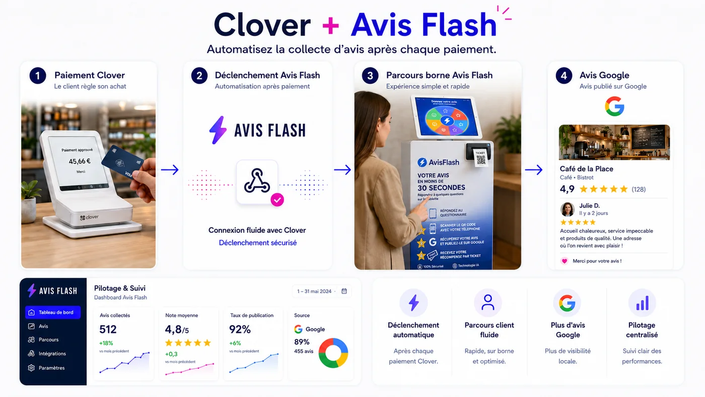 Intégration Clover avec AvisFlash Connect et avis Google