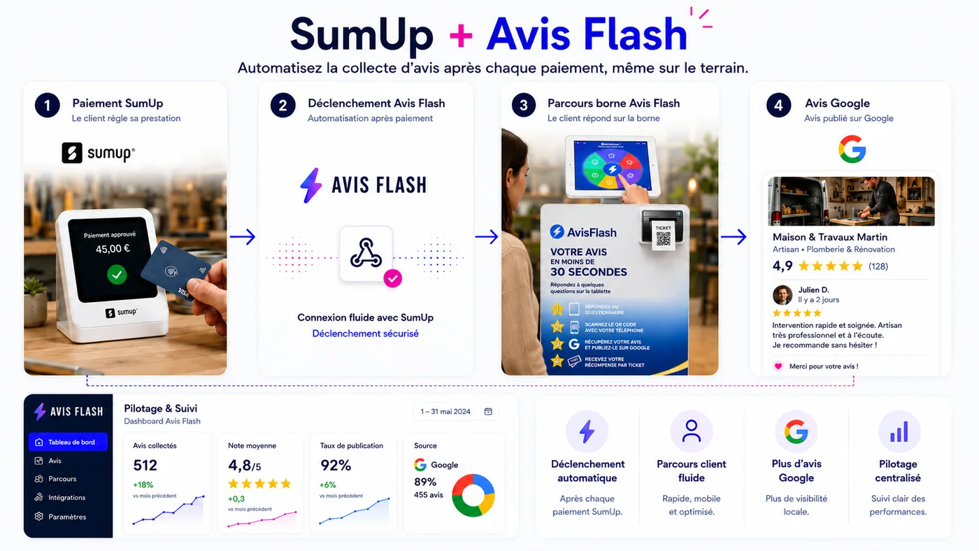 Intégration SumUp avec AvisFlash Connect pour artisans et commerces locaux